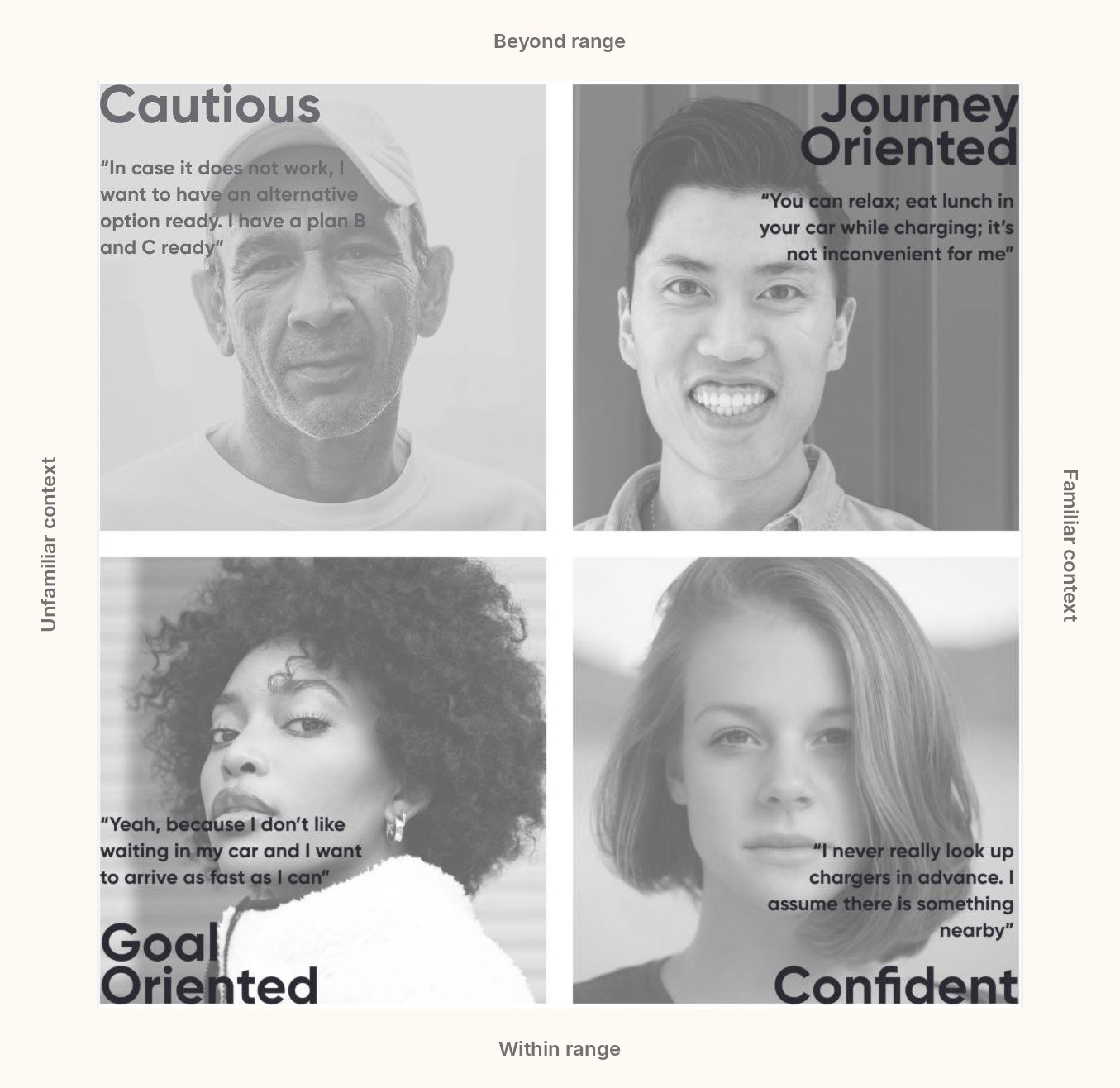 Four charging mindsets, each with a driver’s own words. Portraits are stock photos.