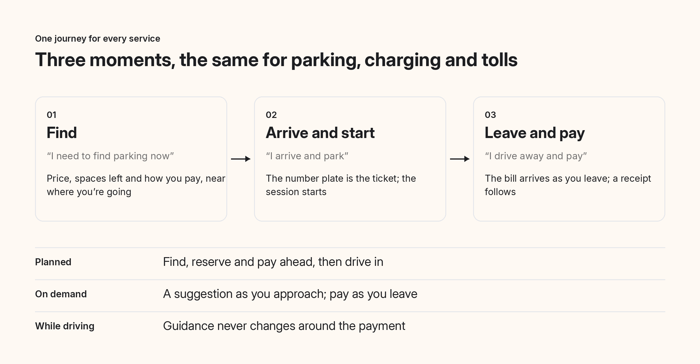 Three moments for every service, and two ways to pay.