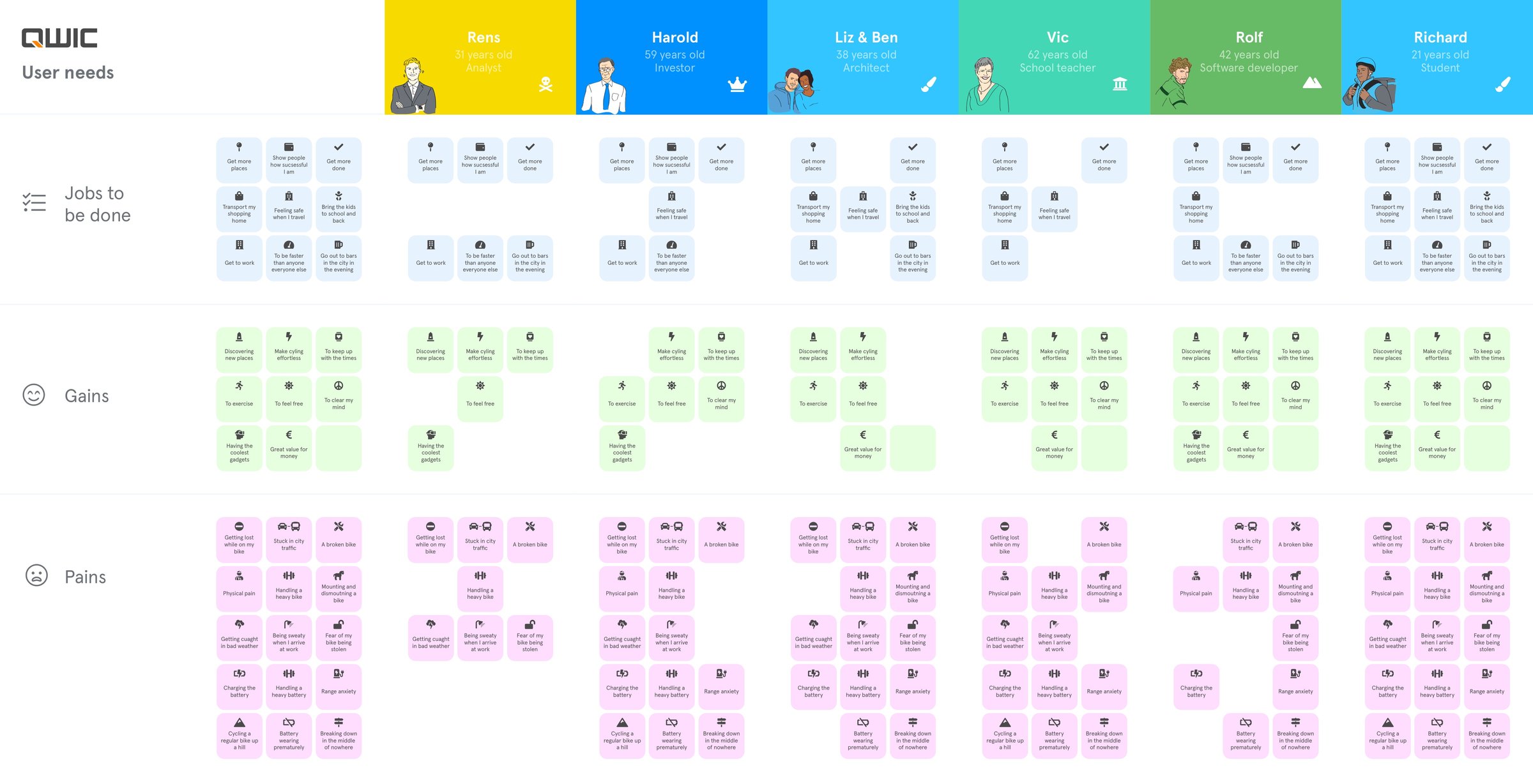 User needs: seven riders by jobs to be done, gains and pains.