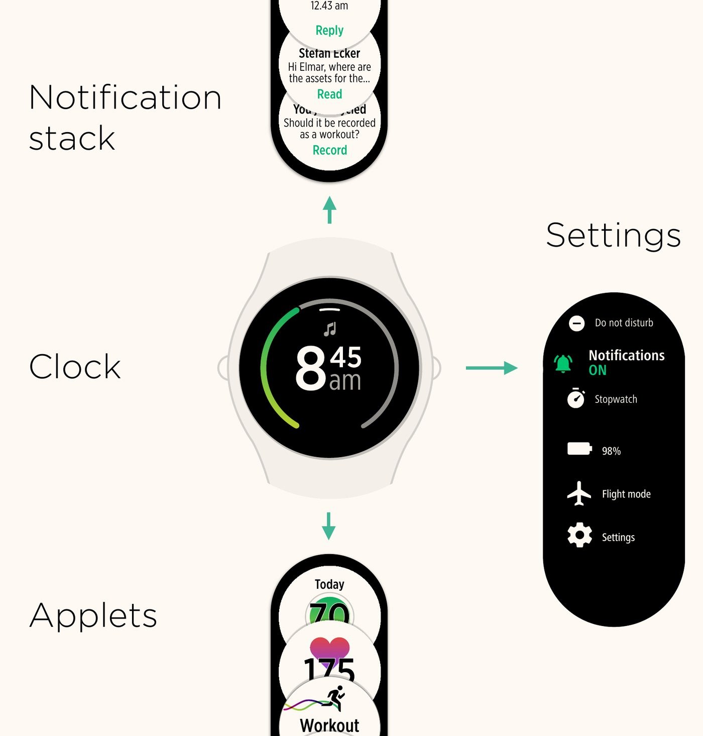 The clock face is home: notifications above, applets below, settings to the right.