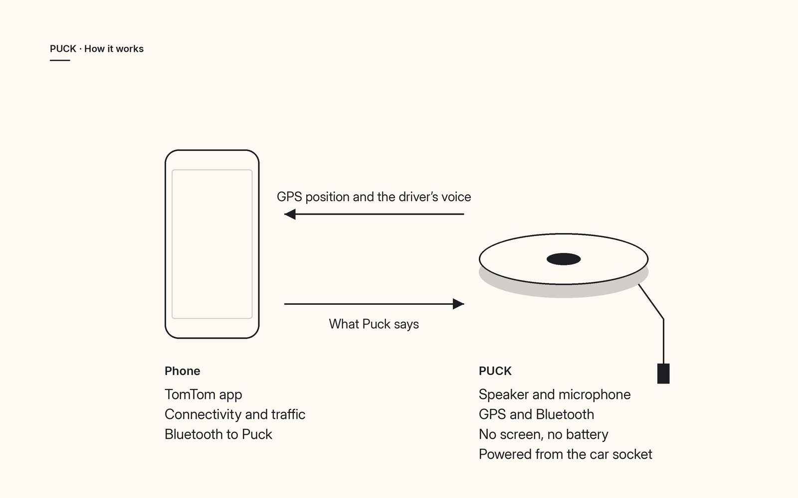 The phone does the work. PUCK is a speaker, microphone and GPS on the dash, with no screen and no battery.
